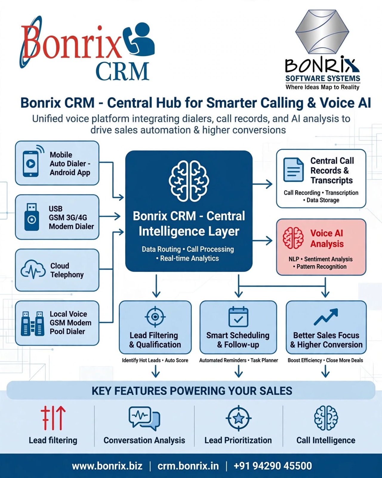 Bonrix CRM with Voice AI, Mobile Auto Dialer, GSM Modem & Cloud Telephony