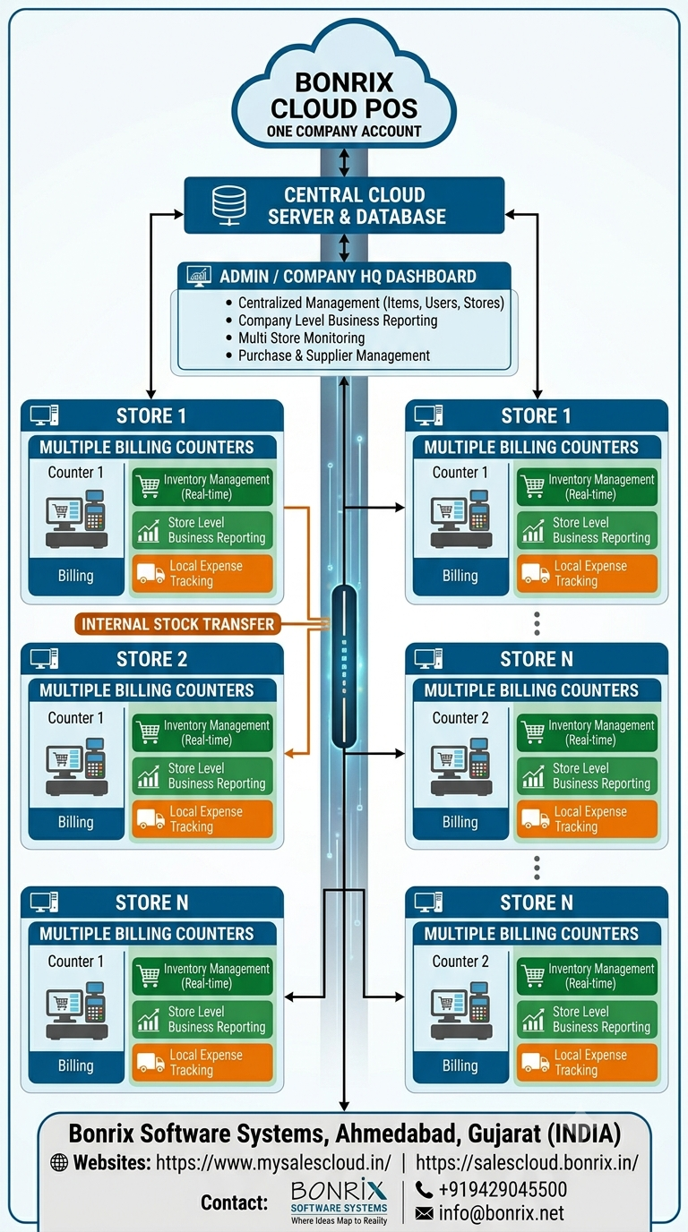 Bonrix Cloud POS: Multi Store, Multi Counter Billing, Inventory, Stock Transfer & Business Reports