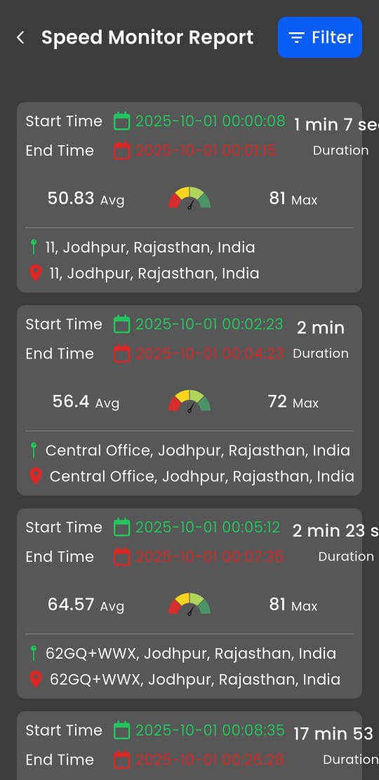 Speed monitor report showing average and peak speeds per route segment with location tags like Sangariya for safety compliance
