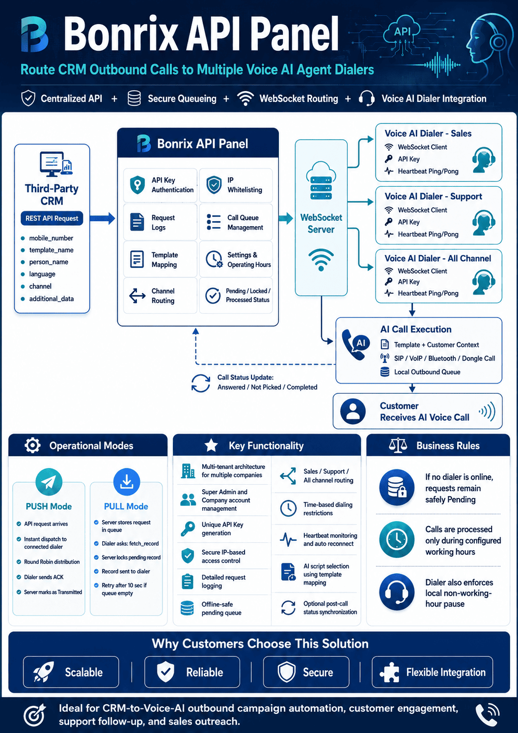 Bonrix Voice AI API Panel for Automated CRM Outbound Calling