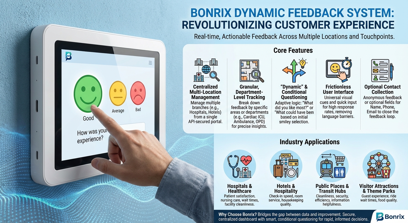 Bonrix Dynamic Feedback System: Revolutionizing Customer & Patient Experience Across All Industries