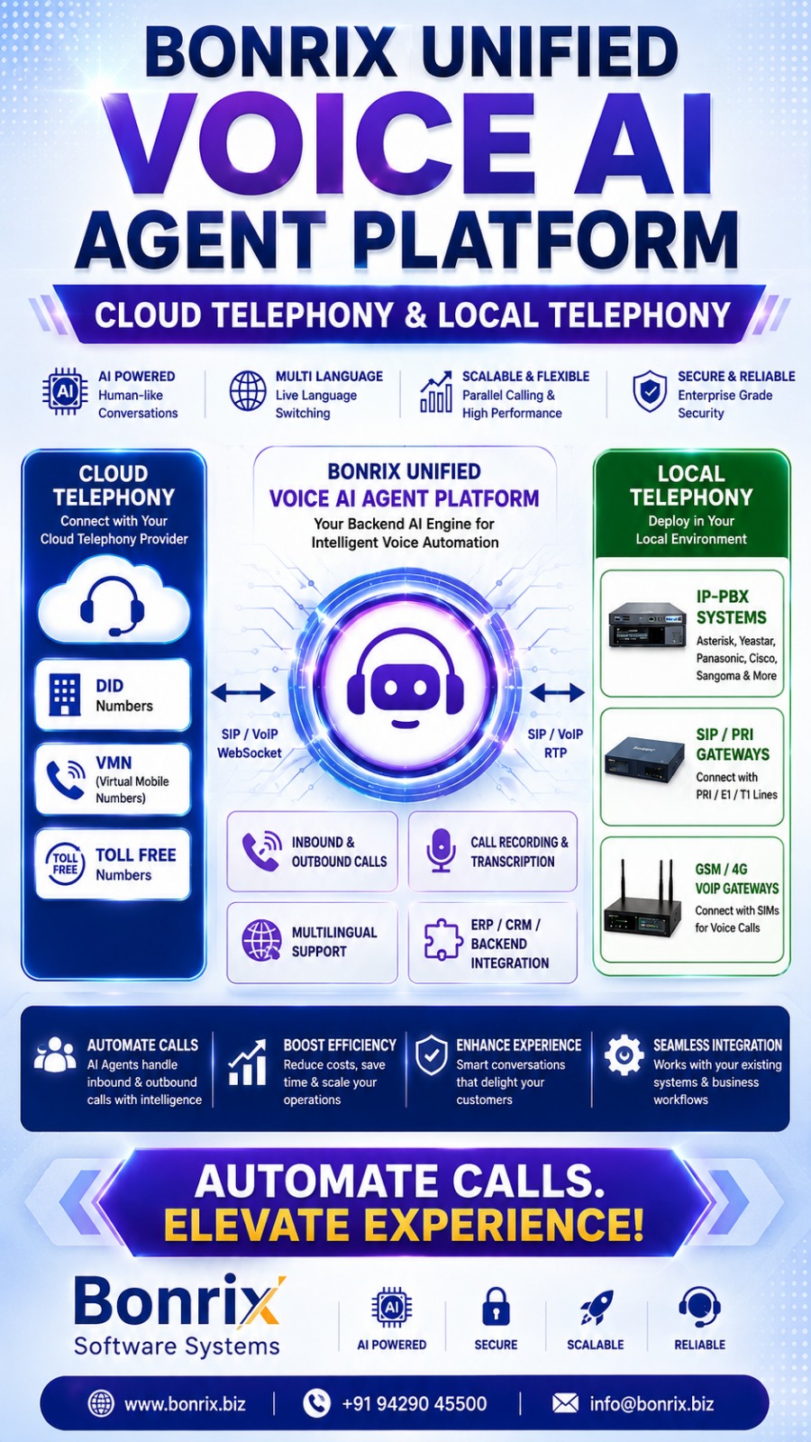Bonrix Unified Voice AI Agent Platform for Cloud and Local Telephony